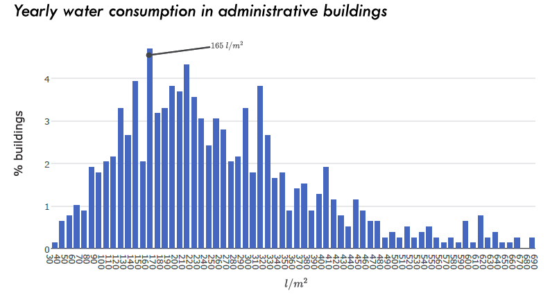Water Consumption Office Buildings
